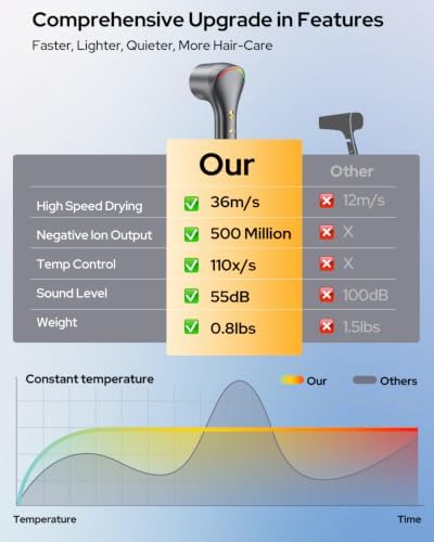 160,000 RPM High-Speed Ionic Hair Dryer, Blow Dryer with Diffuser - Image 6